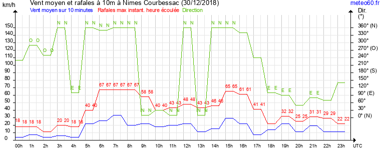 vent moyen et rafales