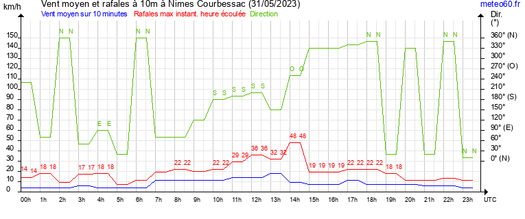 vent moyen et rafales