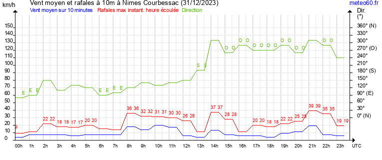 vent moyen et rafales