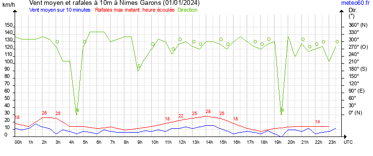 vent moyen et rafales