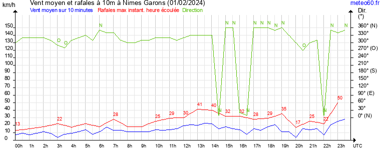 vent moyen et rafales