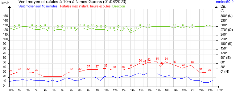 vent moyen et rafales