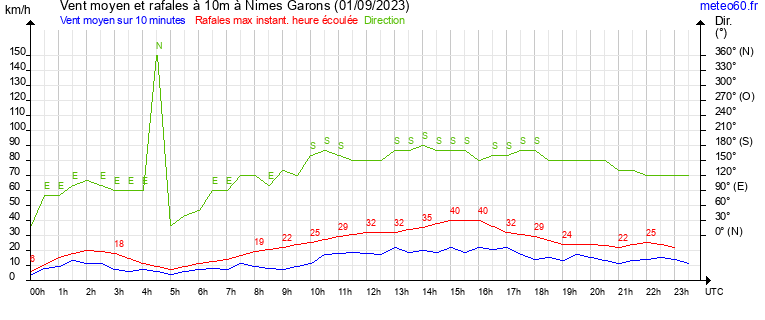 vent moyen et rafales