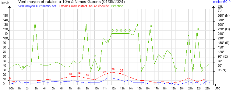 vent moyen et rafales