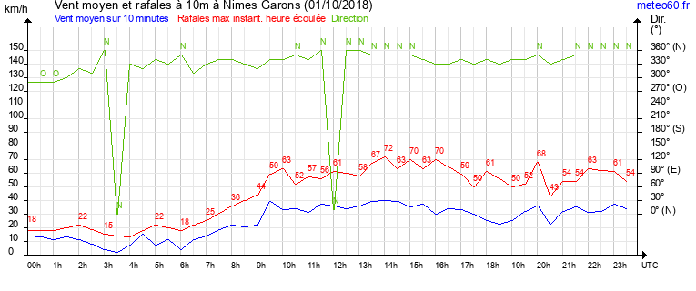 vent moyen et rafales