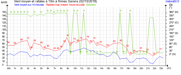 vent moyen et rafales