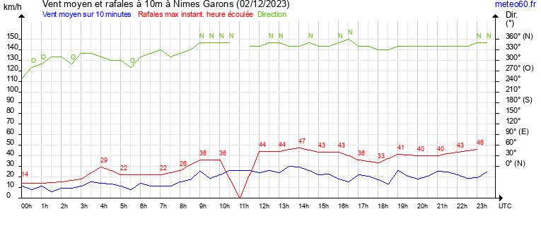 vent moyen et rafales