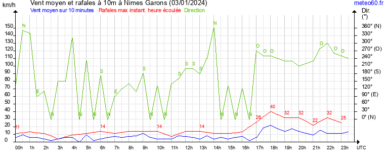 vent moyen et rafales