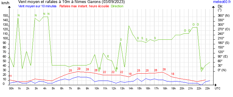 vent moyen et rafales