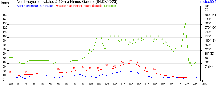 vent moyen et rafales