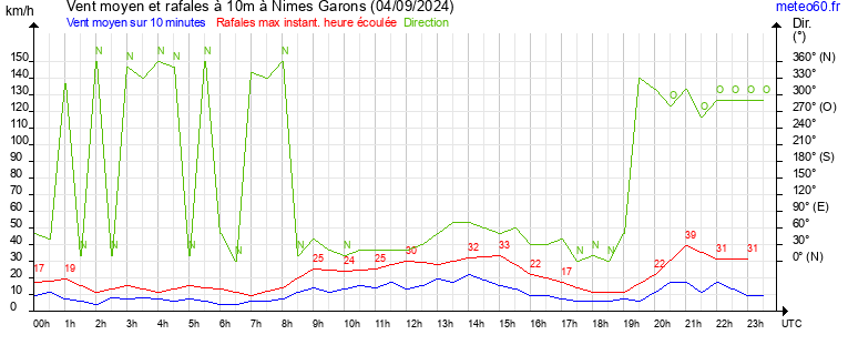 vent moyen et rafales