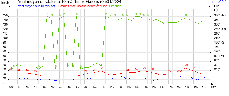 vent moyen et rafales