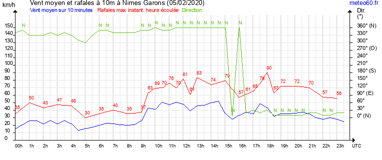 vent moyen et rafales