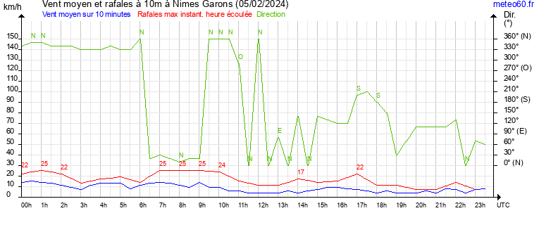 vent moyen et rafales