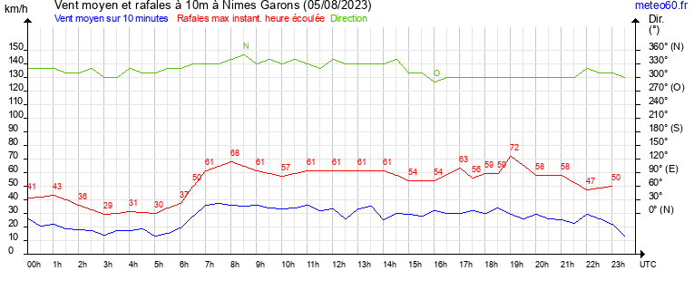 vent moyen et rafales