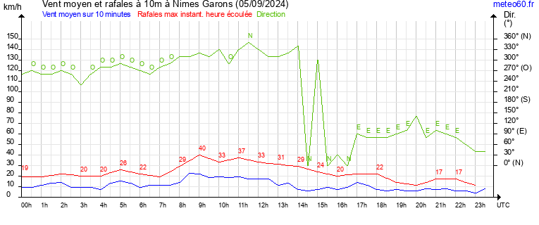 vent moyen et rafales