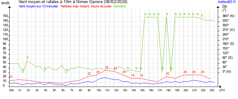 vent moyen et rafales