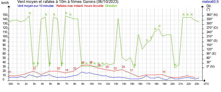 vent moyen et rafales