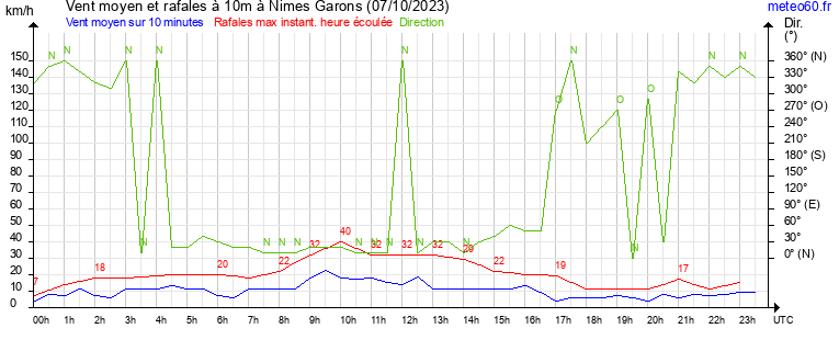 vent moyen et rafales