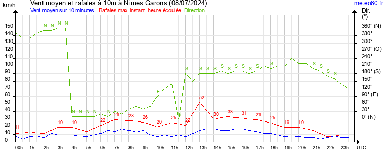 vent moyen et rafales