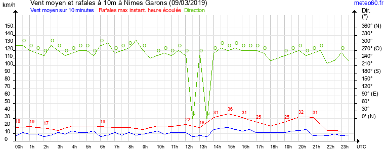 vent moyen et rafales