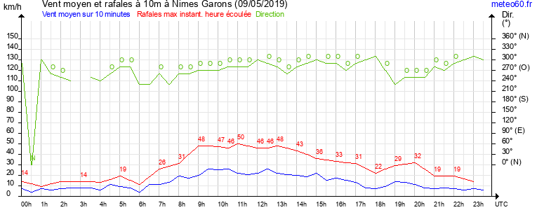 vent moyen et rafales