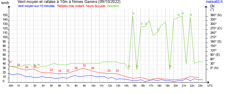 vent moyen et rafales