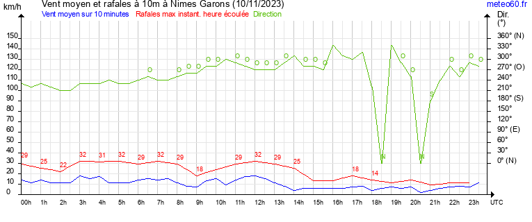 vent moyen et rafales