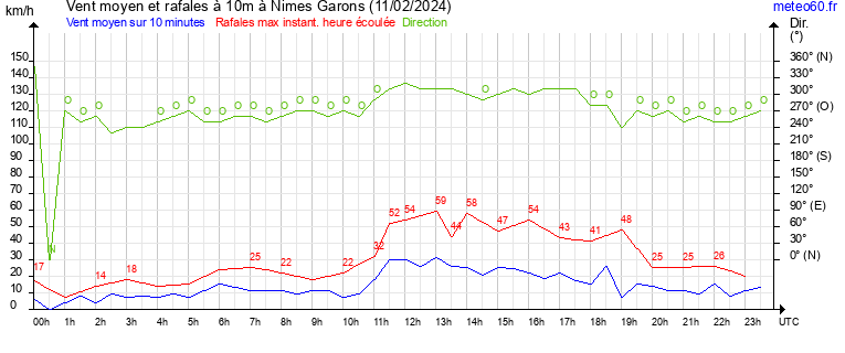 vent moyen et rafales