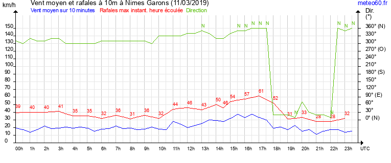 vent moyen et rafales