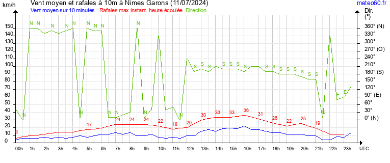 vent moyen et rafales