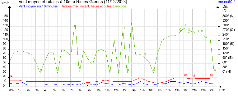 vent moyen et rafales