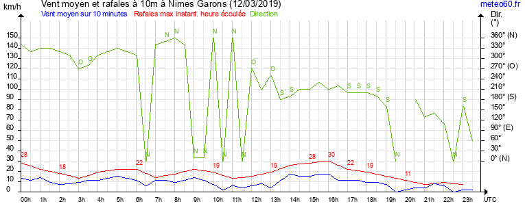 vent moyen et rafales