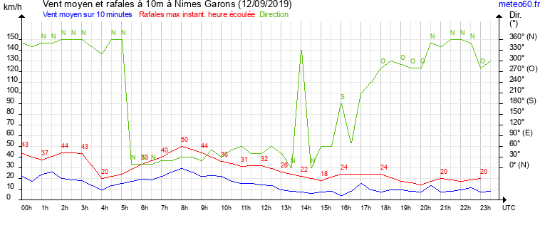 vent moyen et rafales