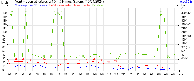 vent moyen et rafales