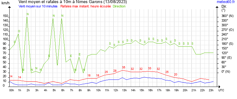 vent moyen et rafales