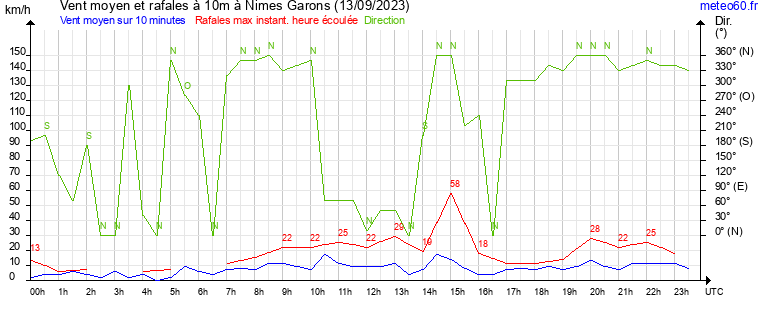 vent moyen et rafales