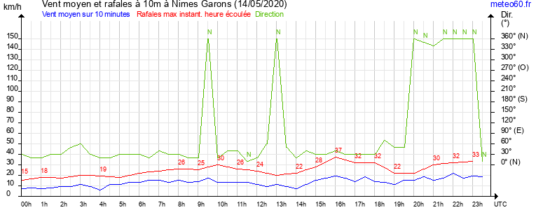 vent moyen et rafales