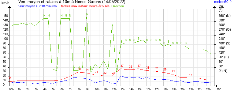 vent moyen et rafales