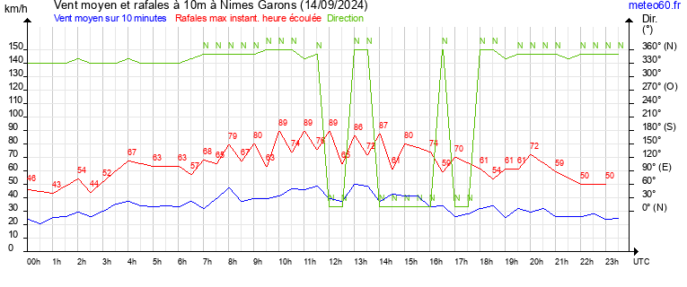 vent moyen et rafales