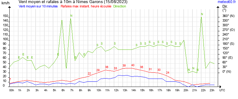 vent moyen et rafales