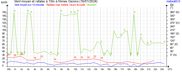 vent moyen et rafales