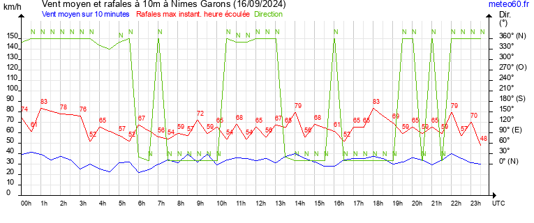 vent moyen et rafales