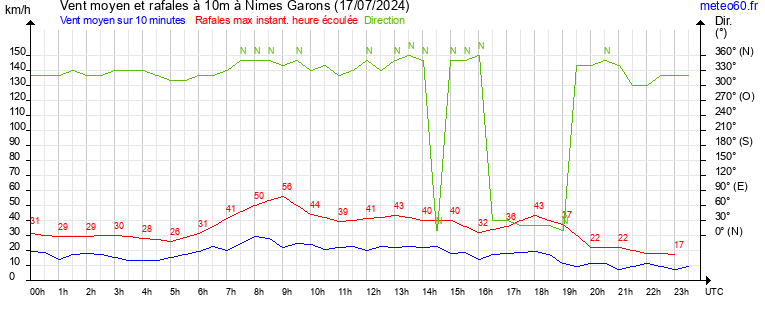 vent moyen et rafales