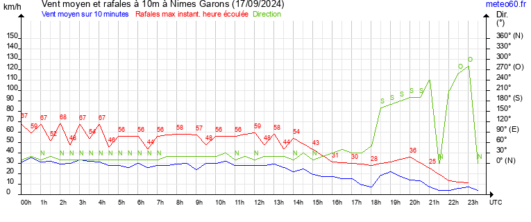 vent moyen et rafales