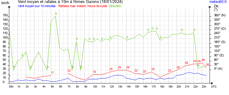 vent moyen et rafales