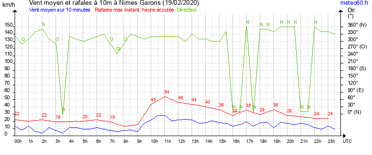 vent moyen et rafales