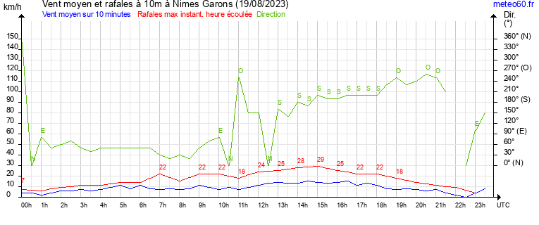 vent moyen et rafales