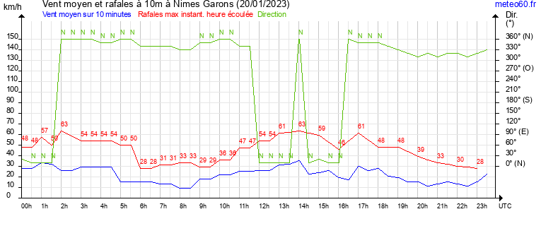 vent moyen et rafales