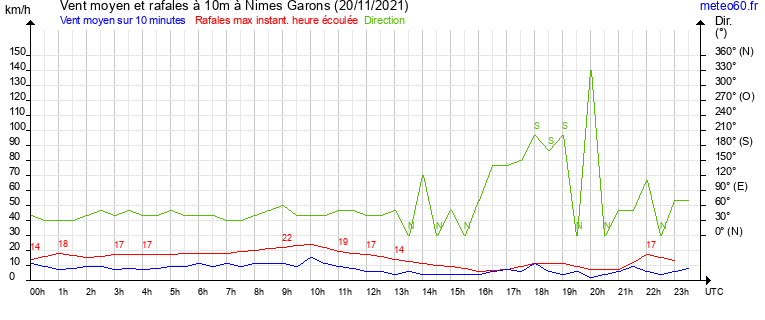 vent moyen et rafales